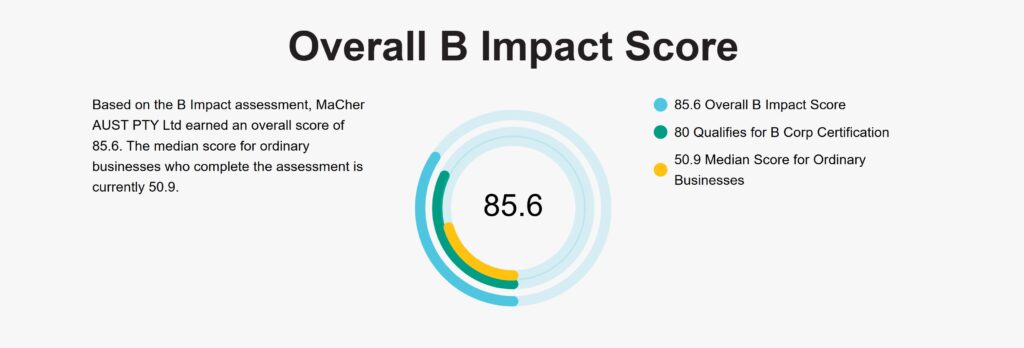 MaCher Overall B Impact Score